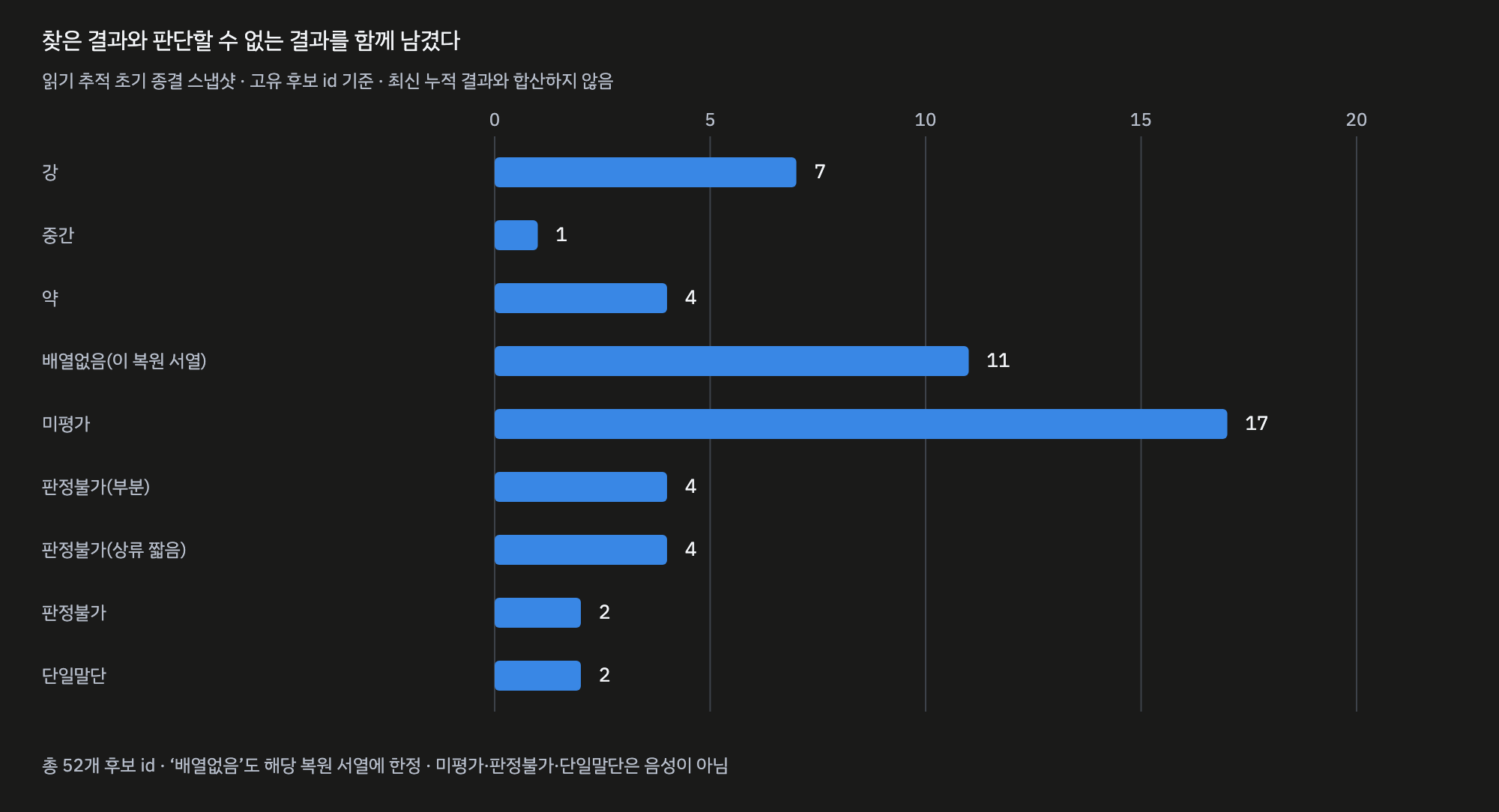 ART 분석 그래프 classification