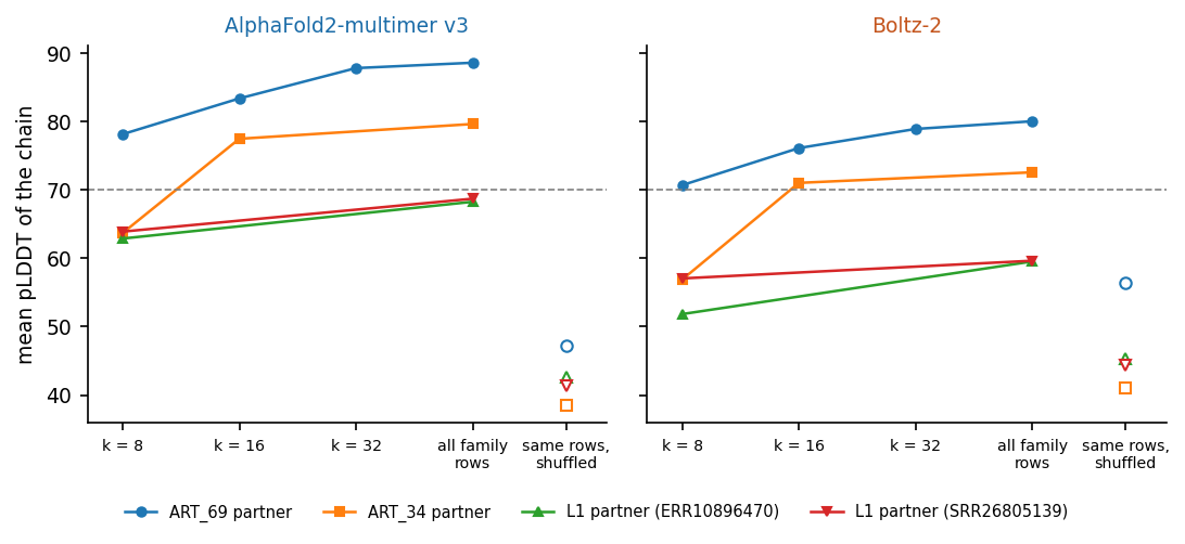 Alignment enrichment and the shuffled control