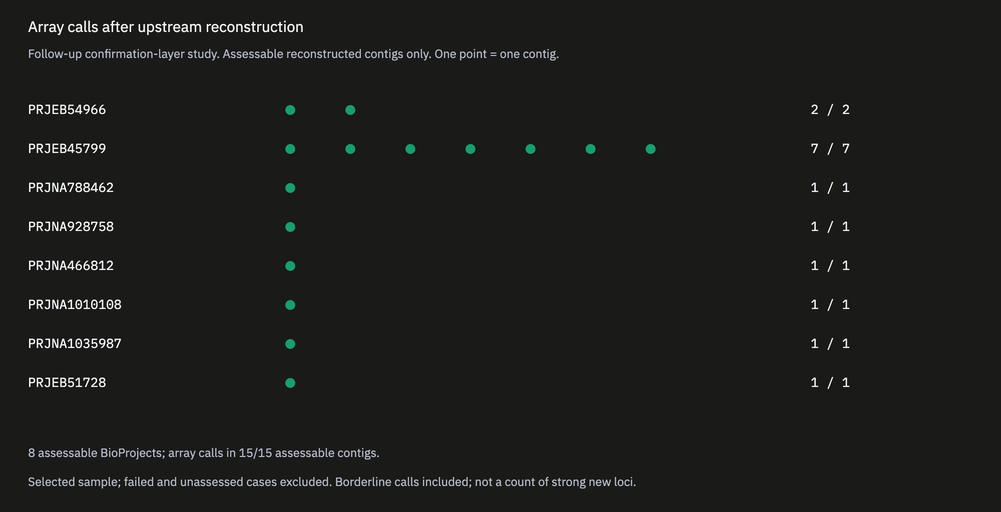Array calls across assessable BioProjects in the follow-up study