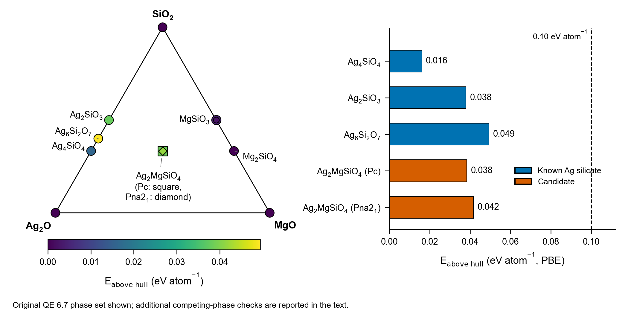 Energy above the hull of Ag₂MgSiO₄ and known silver silicates